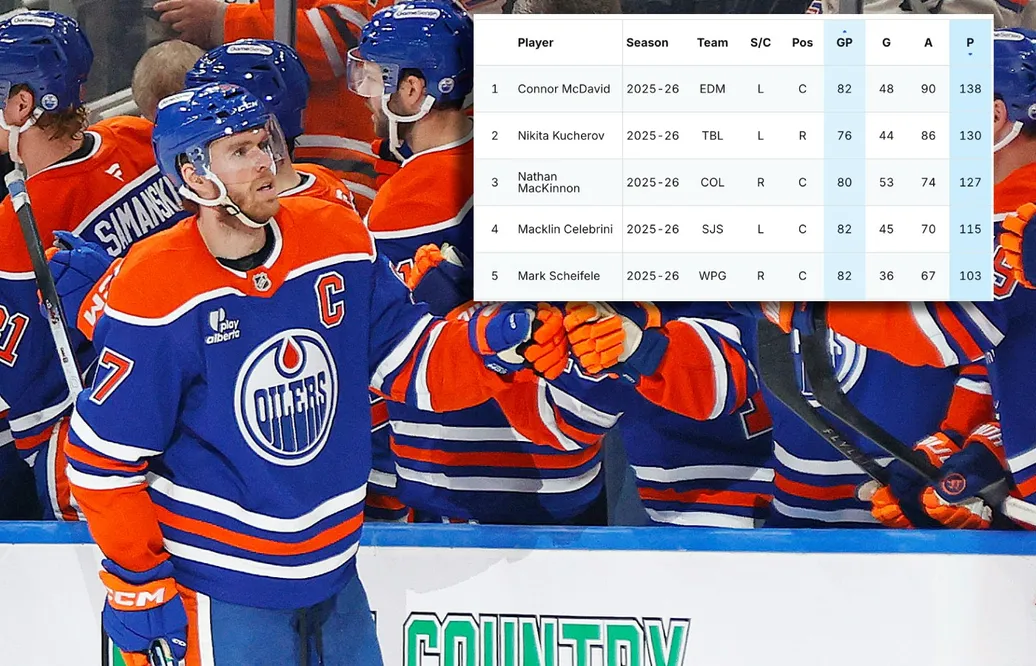 Vinner NHL:s poängliga – för sjätte gången