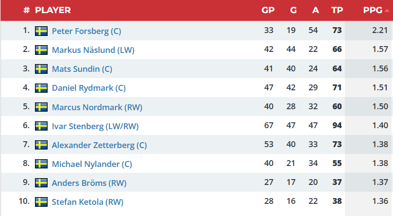 Topp tio i svenska juniorlandslagen sett till poängsnitt.Skärmdump: EliteProspects.