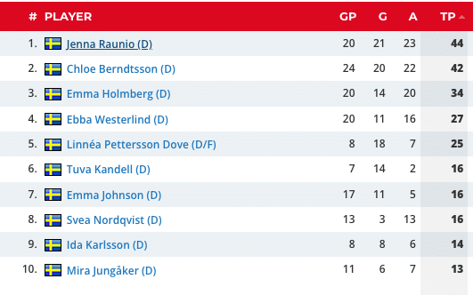 Skärmdump från Eliteprospects. De poängbästa backarna i TV-puckens historia.