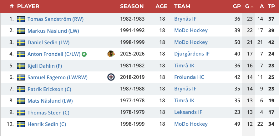 Bästa U19-målskyttarna i SHL:s grundserie genom tiderna (inför tisdagens match)