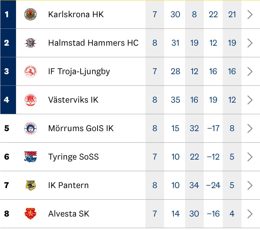 Målskillnaden visar tydligt hur skiktad Hockeyettan södra har blivit