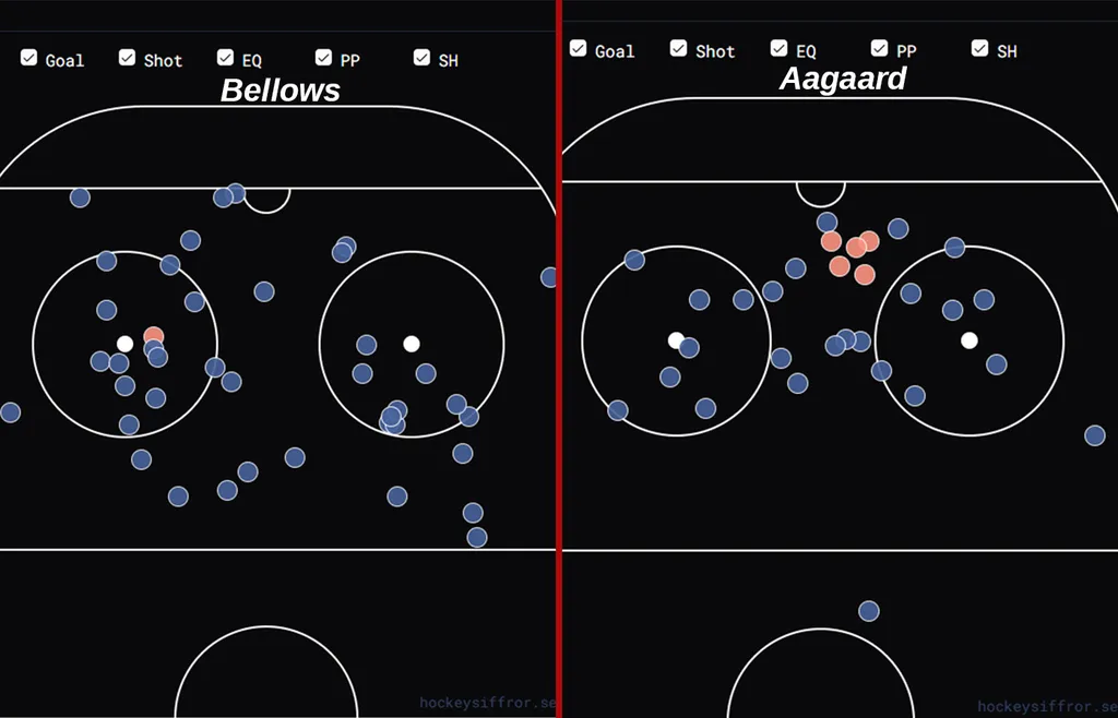 Kieffer Bellows har gjort ett mål på 41 skott med 2,4 xG medan Mikkel Aagaard har gjort fem mål på 30 skott med 2,7 xG. Skillnaden är tydlig när man synar de tippade målkungarnas skottkartor. (Bellows skottkarta till vänster och Aagaards till höger)